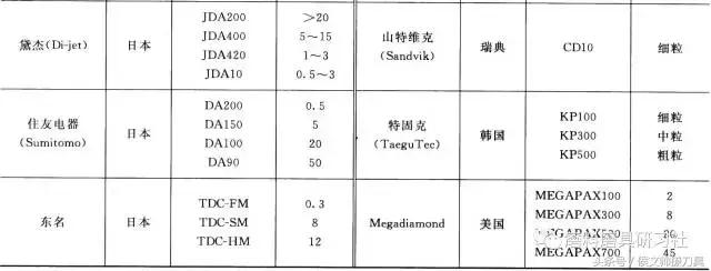 干货分享丨常见金刚石刀具种类、制备及特点都在这里了
