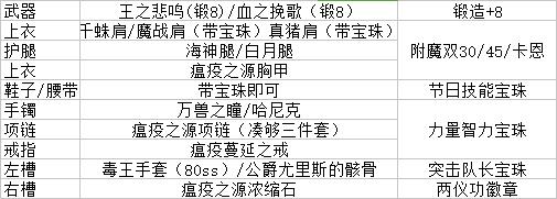 dnf里传说和神器怎么处理,dnf传说加智力