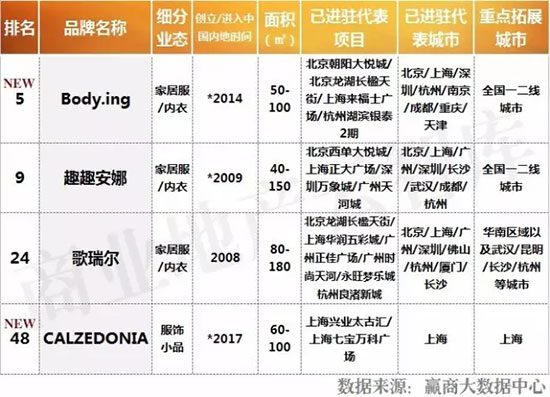 今年最流行的五大女装品牌,国内最新流行的女装品牌