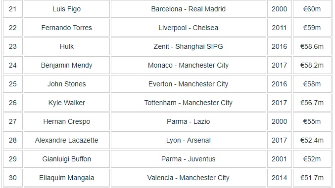 21世纪震惊世界的十大转会,世界最大转会费
