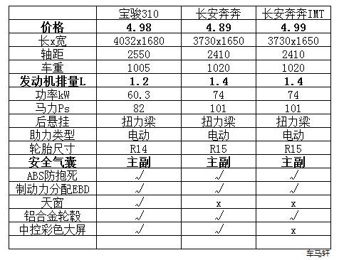 宝骏310和长安奔奔15款的哪个好,宝骏310跟长安奔奔哪个好