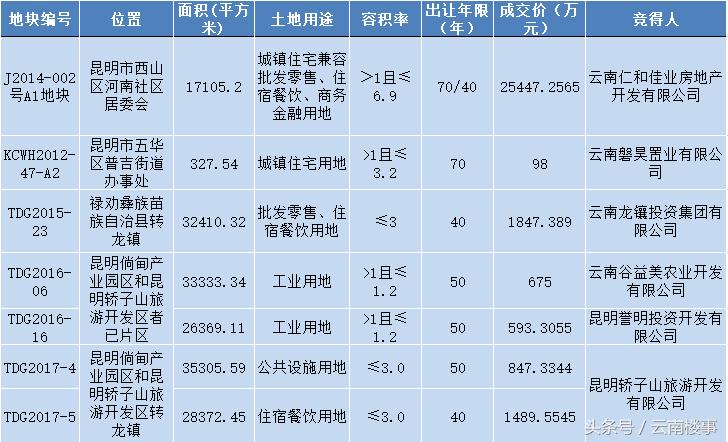 云南城投获86亿注资,云南城投在售项目