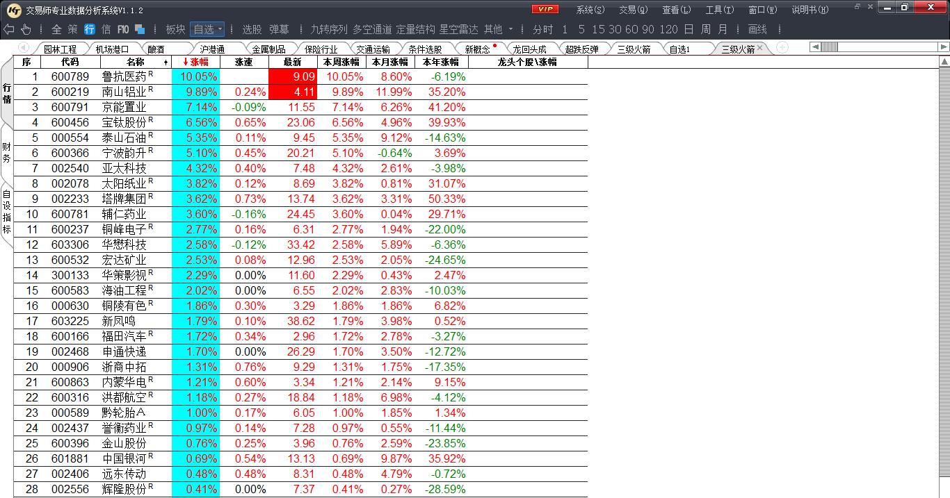 张磊选股指标,怎么找出股票趋势级别