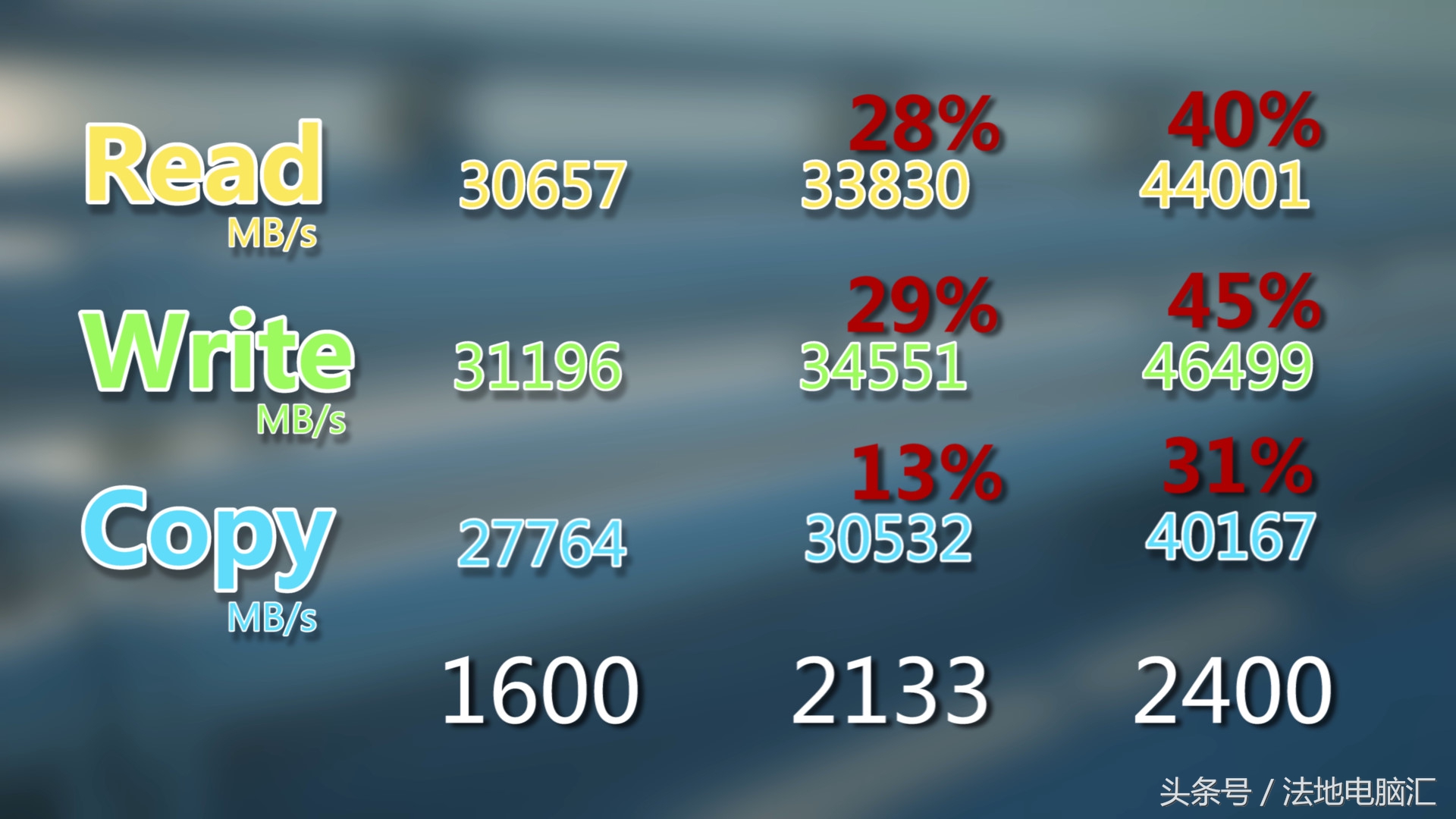 2400和3200内存条的区别有多大,内存条1600和2400频率的区别大吗