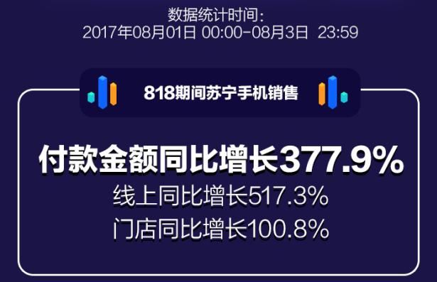 苏宁手机2019销量,苏宁手机销量增长