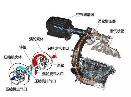 涡轮增压和自然吸气的车寿命对比,自然吸气和涡轮增压寿命