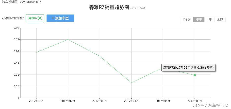 森雅r7缺机油是什么原因,森雅R7质量口碑怎么样