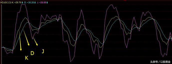 kdj的十大指标,随机指标之王kdj