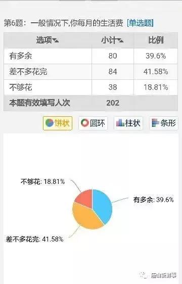 在武汉读大学需要多少生活费?超6成认为每月1200元够用!