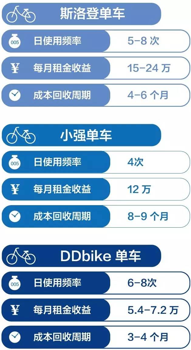 共享电动单车加盟陷阱,共享单车加盟骗局揭秘