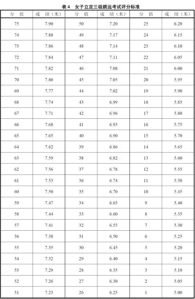 广东体考三级跳满分标准,2019广东体育考试评分标准