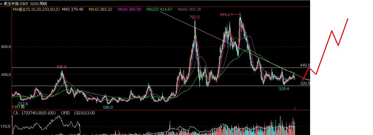现货农产品日内超短线技巧,外盘农产品