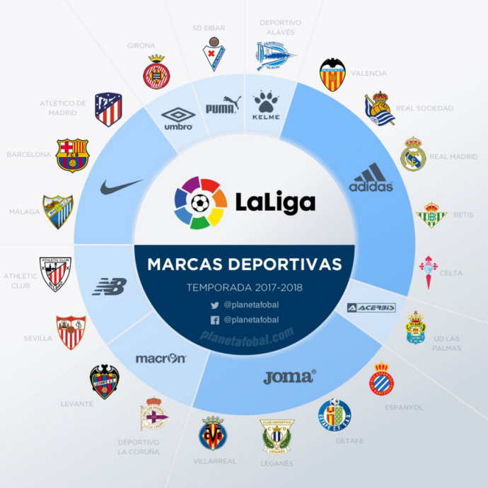 全球十大体育品牌排行榜,2023欧洲五大联赛球衣赞助商