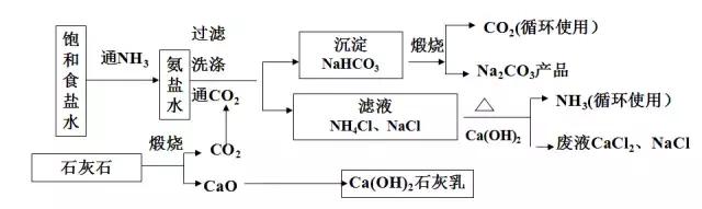 纯碱的生产工艺流程是怎样的,纯碱加工工艺难不难
