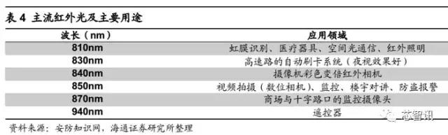 生物识别技术与数据挖掘,生物虹膜识别产业链