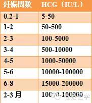备孕检查孕酮和hcg的最佳时间,备孕你不知道的孕前注意事项