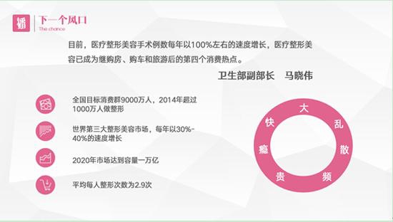 创业者角逐第四消费热点医美类应用异军突起