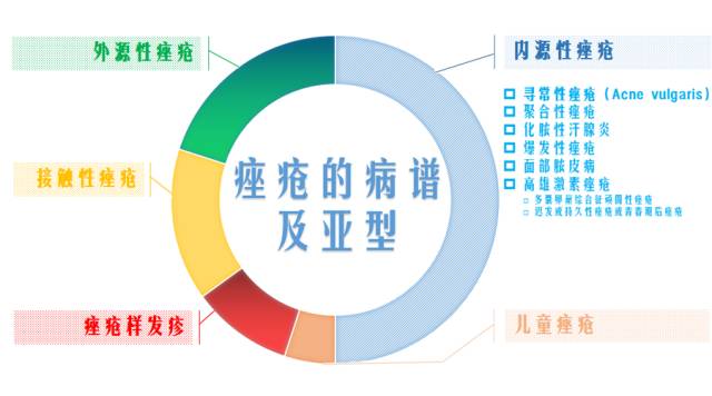 痘疮病怎么治疗,痘疮的中医辨证治疗