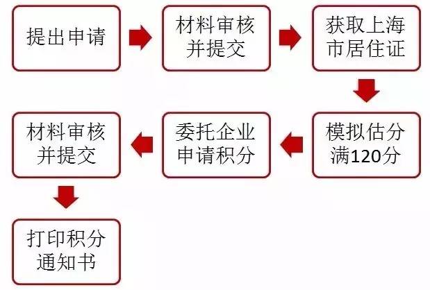 孩子在沪上学上海居住证积分必备,上海居住证入学要求