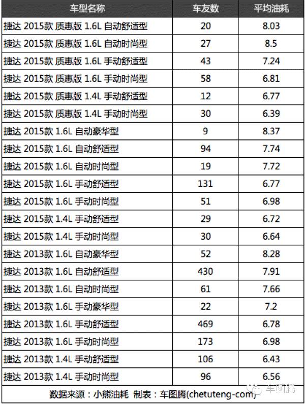 朗动和朗逸对比油耗,为什么朗动比朗逸油耗高