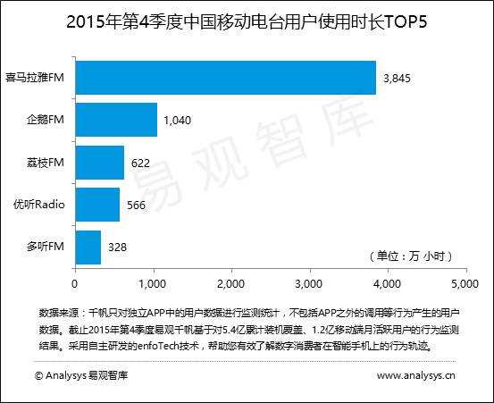 易观智库:智能终端和车联网将推动移动电台崛起受到资本市场广泛热捧