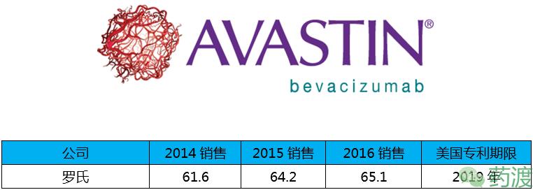 盘点全球重磅*弹炸**药物的销售额TOP20