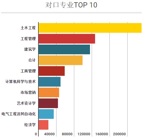 建筑设计专业求职,建筑设计师最高年薪