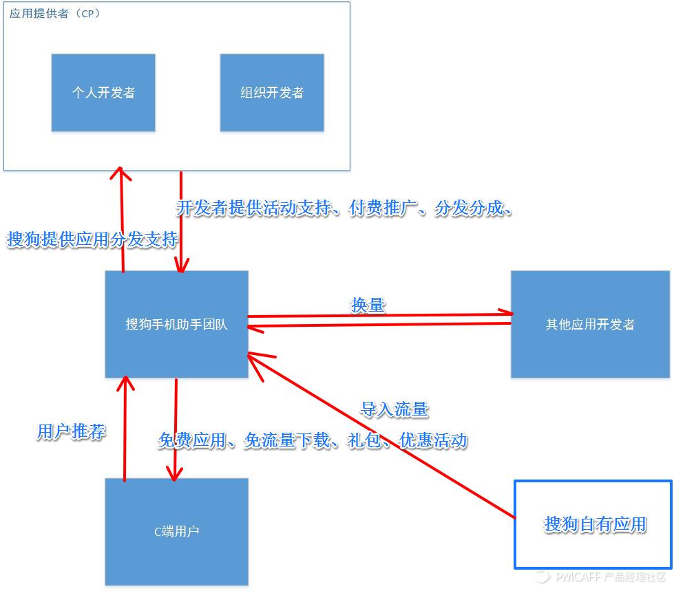 应用分发大战硝烟下的一枚完卵——搜狗手机助手产品分析