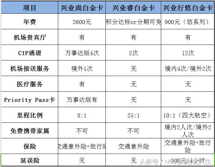被忽视的财富自由之路,兴业白金卡怎么提升