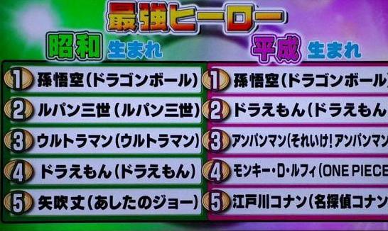 2024日本动漫人物排行榜前十名,昭和动画对比平成动画