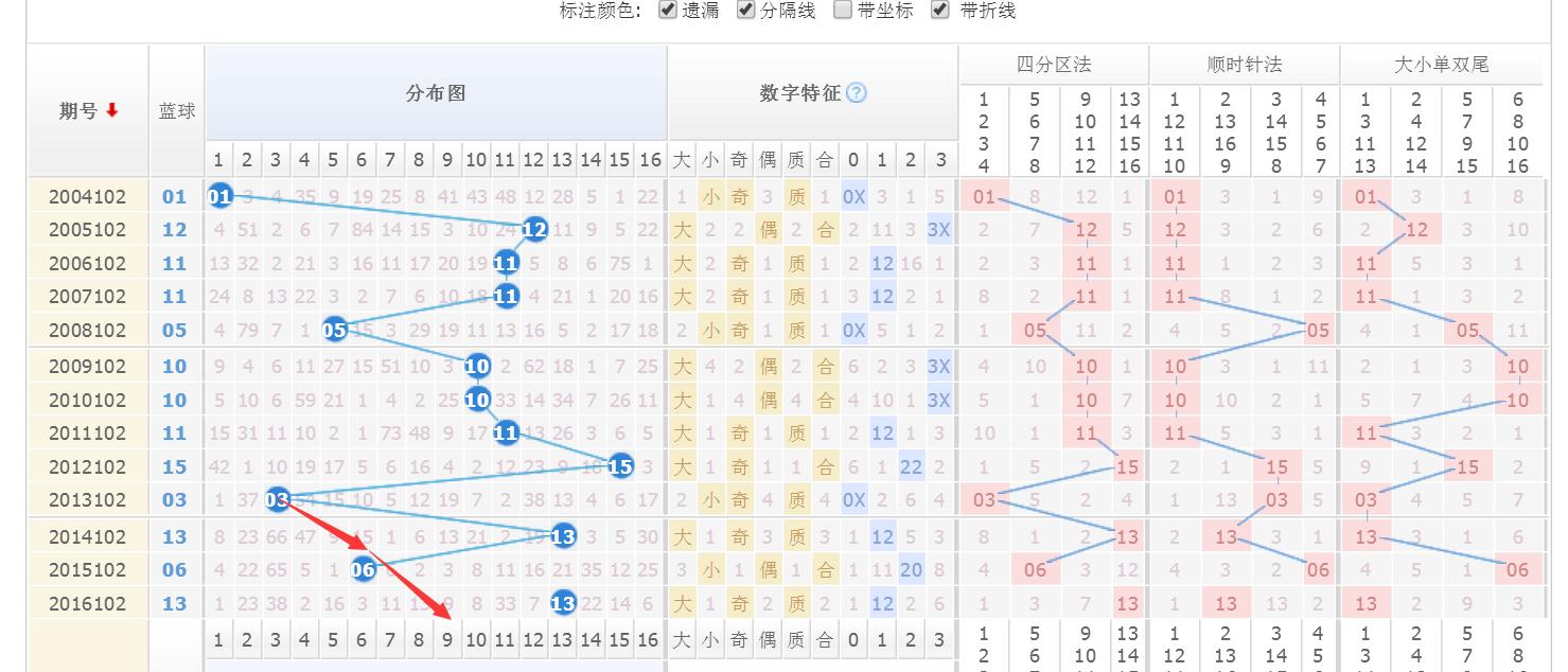 双色球第2022024期头奖开出2注,双色球17106期开什么