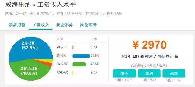 扎心职业,威海高薪职业有哪些