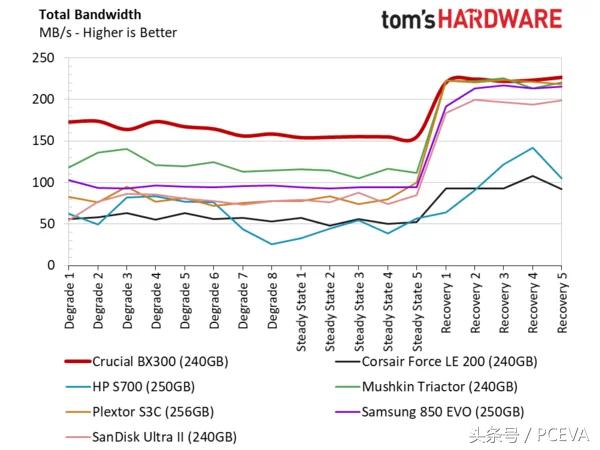 镁光bx300评测,美光高端产品