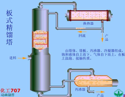 精馏塔工艺流程图视频,精馏塔仿真操作故障