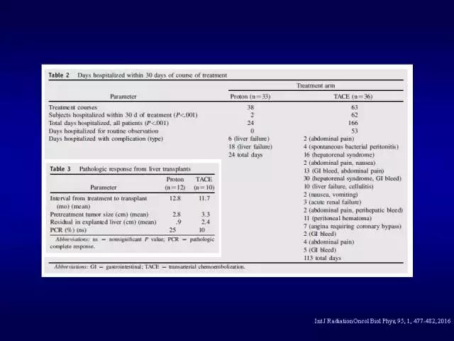 美国洛马林达质子治疗中心GaryYang：消化道肿瘤的质子放疗治疗
