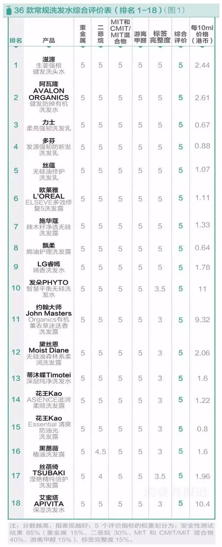 测评十几款洗发水红黑榜,测评100种洗发水
