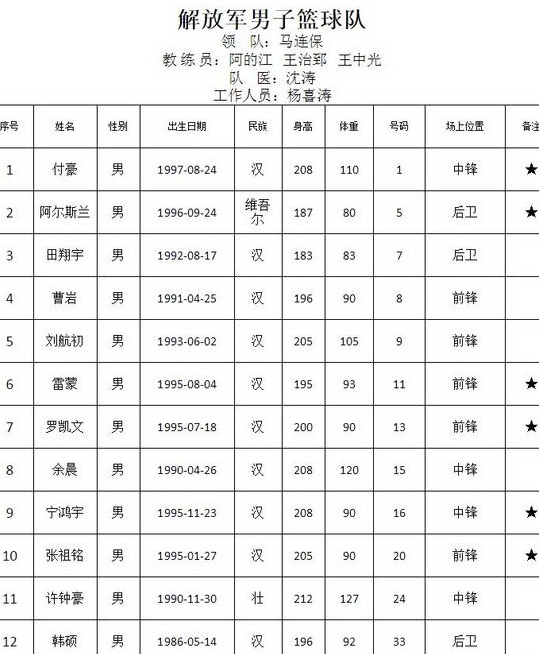 中国男篮14人名单公布周琦领衔,全运会男篮决赛周琦