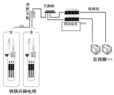 电梯无线监控摄像头设备配置,电梯监控线的布线是从哪里开始
