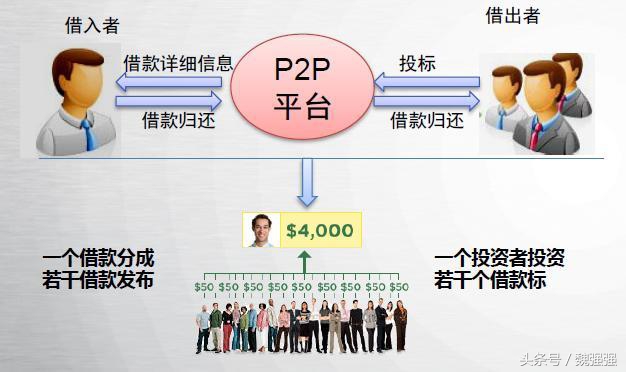 互联网理财产品收益与风险,互联网理财的意义