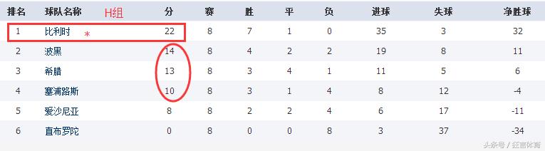 世预赛葡萄牙积分榜,世预赛葡萄牙积分榜排名