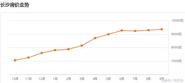 长沙9月二手房房价,2022年长沙二手房行情