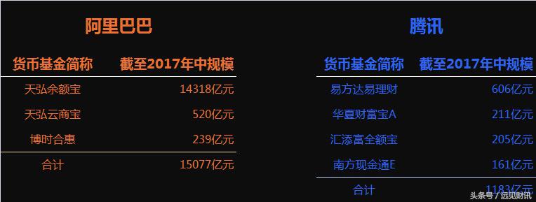 腾讯推“零钱通”叫板阿里余额宝！马云、马化腾互撕一触即发？