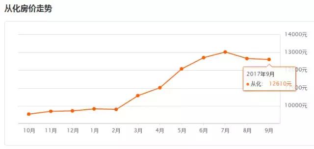 广州房价下跌的最新通告,广州房价白云区新房价