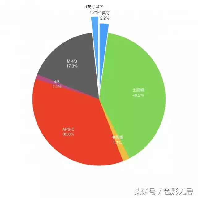 那些最懂器材的编辑们，都买的啥机子？