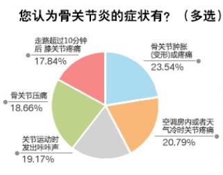 骨关节炎：排在首位的致残性疾病！（附靠谱的三甲医院和医生名单）