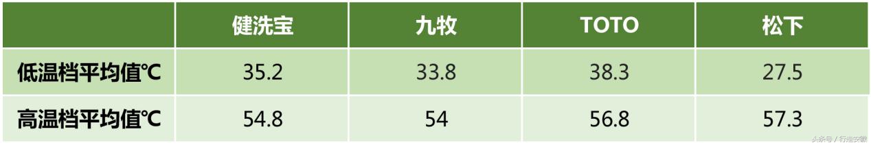 十大不建议买的智能马桶盖,海尔智能马桶盖选购指南