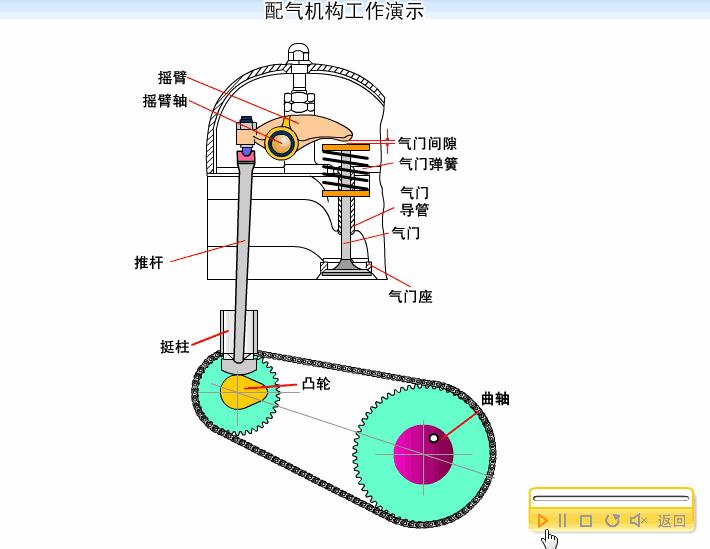 发动机工作原理动图讲解,汽车机械原理动图大全12缸发动机