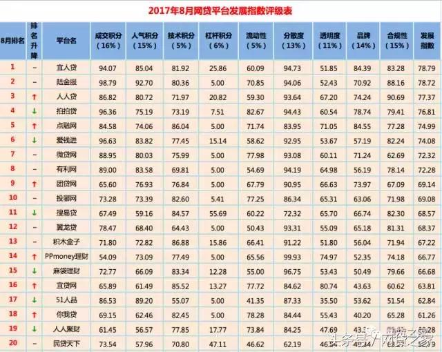 网贷平台规模前十是哪几家,网贷平台前100名榜单有哪些