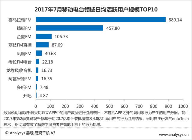 2017最新音频娱乐应用Top30排行|酷狗、QQ、酷我音乐占三甲