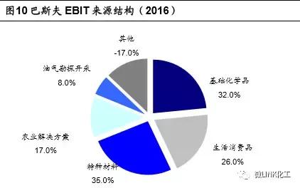 巴斯夫英力士,巴斯夫厉害还是三菱厉害